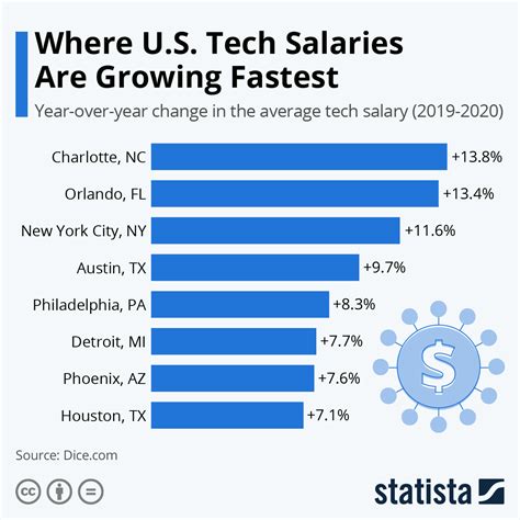 unt salaries